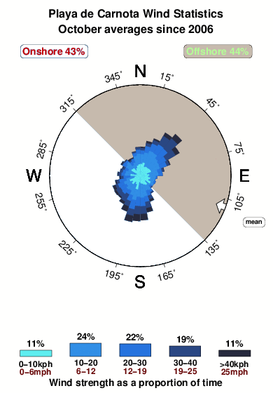 Playade carnota.wind.statistics.october