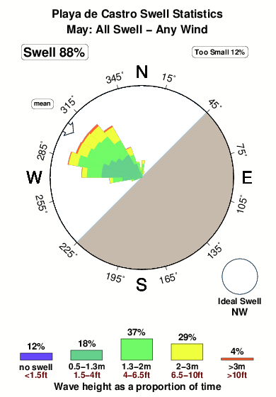 Playade castro.surf.statistics.may