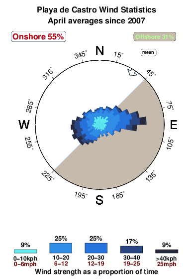 Playade castro.wind.statistics.april