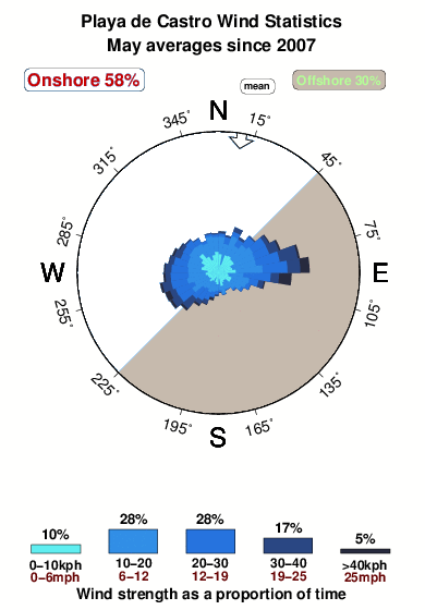 Playade castro.wind.statistics.may