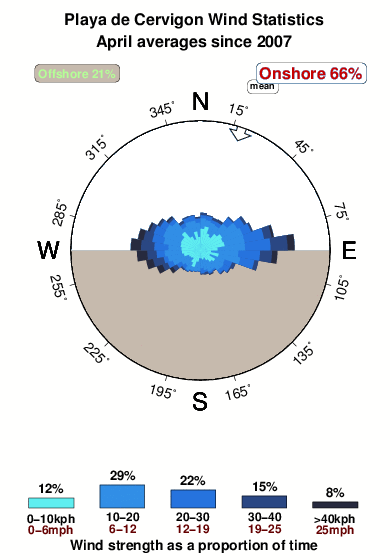 Playade cervigon.wind.statistics.april