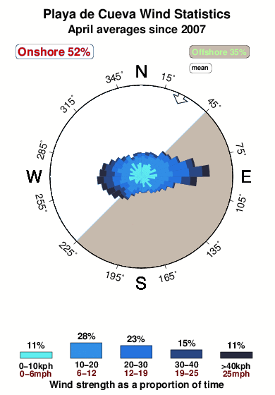 Playade cueva.wind.statistics.april