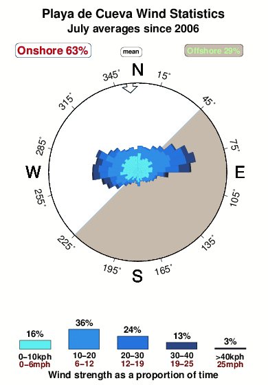 Playade cueva.wind.statistics.july