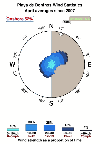 Playade doninos.wind.statistics.april