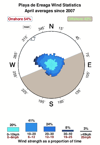 Playade ereaga.wind.statistics.april