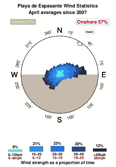 Playade espasante.wind.statistics.april