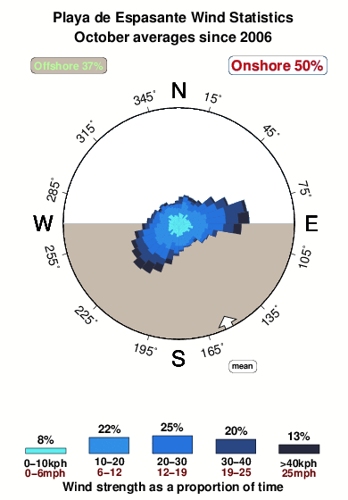 Playade espasante.wind.statistics.october