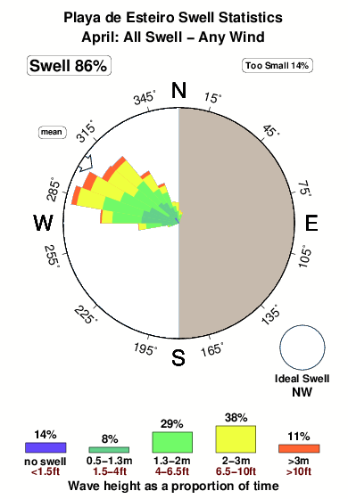 Playade esteiro.surf.statistics.april