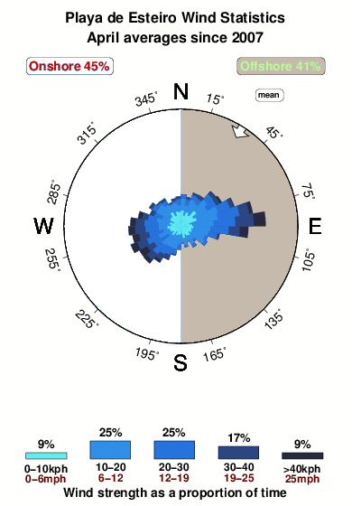 Playade esteiro.wind.statistics.april