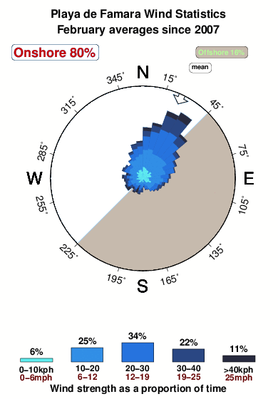 Playade famara 1.wind.statistics.february