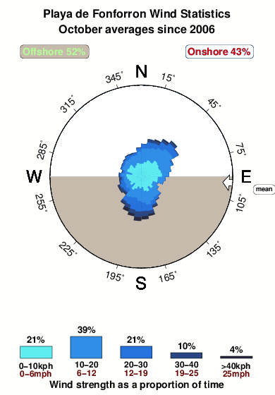 Playade fonforron.wind.statistics.october