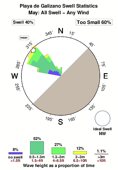 Playade galizano.surf.statistics.may