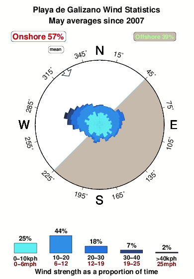 Playade galizano.wind.statistics.may