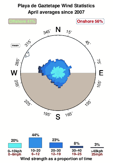 Playade gaztetape.wind.statistics.april