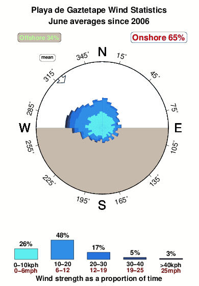 Playade gaztetape.wind.statistics.june