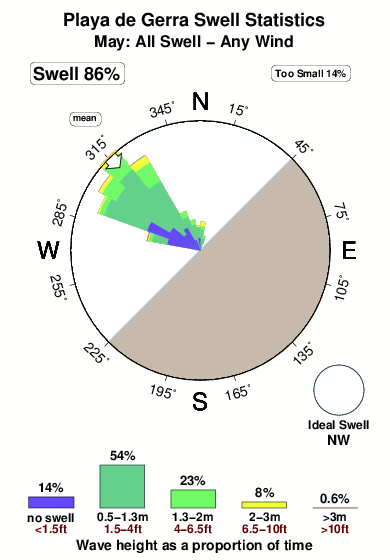 Playade gerra.surf.statistics.may