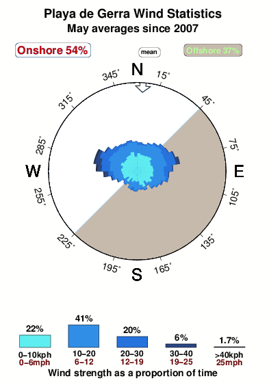 Playade gerra.wind.statistics.may