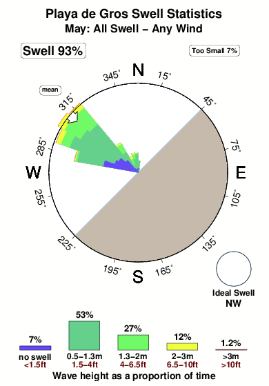 Playade gros.surf.statistics.may