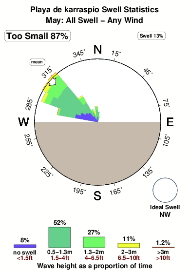 Playade karraspio.surf.statistics.may
