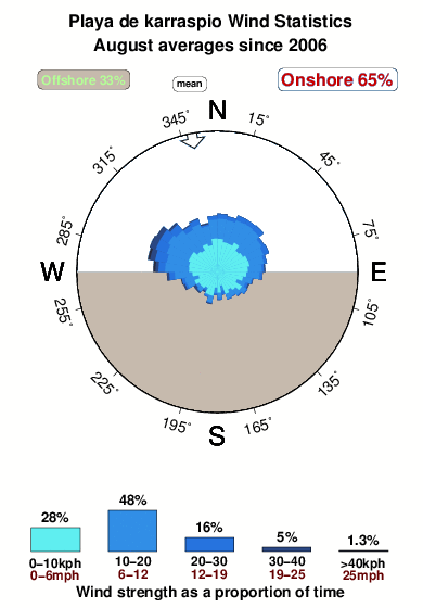 Playade karraspio.wind.statistics.august