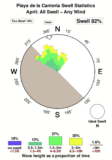 Playade la canteria.surf.statistics.april