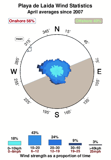 Playade laida.wind.statistics.april