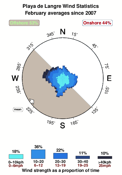 Playade langre.wind.statistics.february
