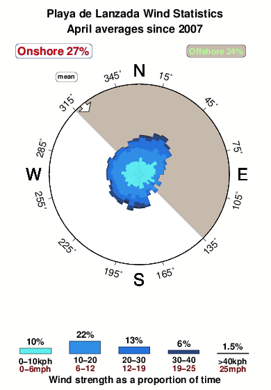 Playade lanzada.wind.statistics.april