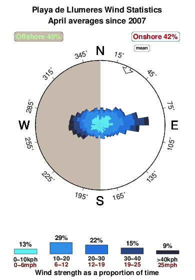 Playade llumeres.wind.statistics.april