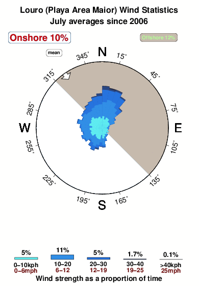 Playade louro.wind.statistics.july