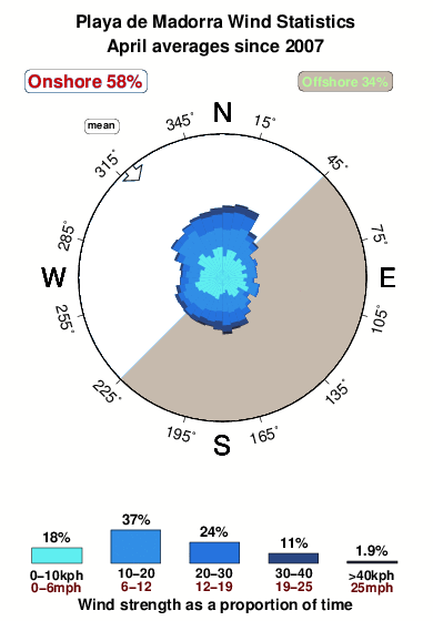 Playade madorra.wind.statistics.april