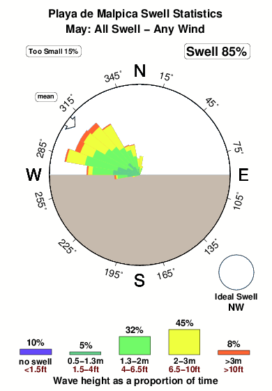 Playade malpica.surf.statistics.may