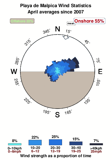Playade malpica.wind.statistics.april