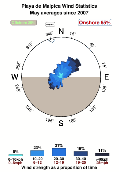 Playade malpica.wind.statistics.may
