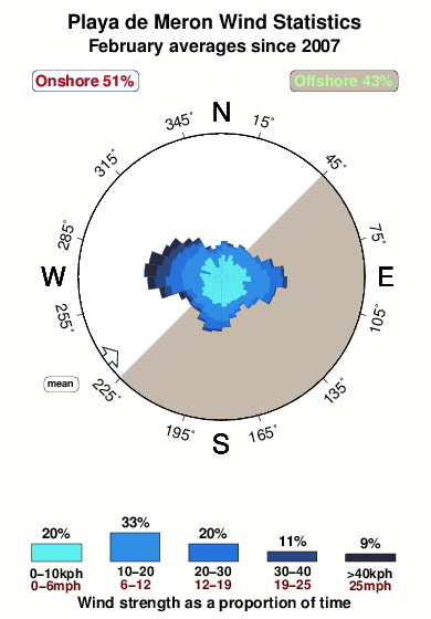 Playade meron.wind.statistics.february