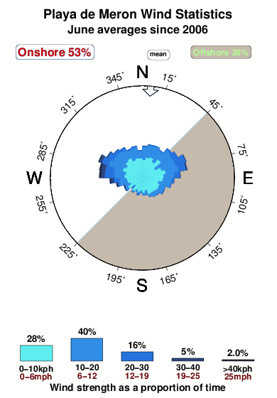 Playade meron.wind.statistics.june