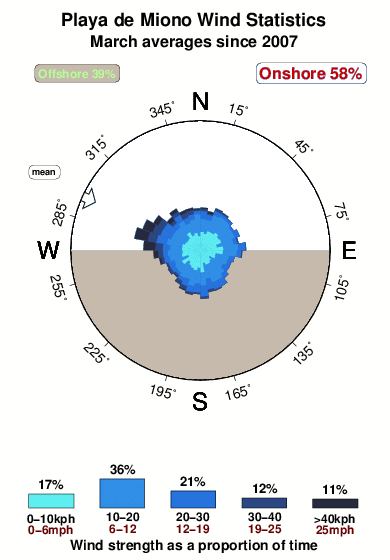 Playade miono.wind.statistics.march