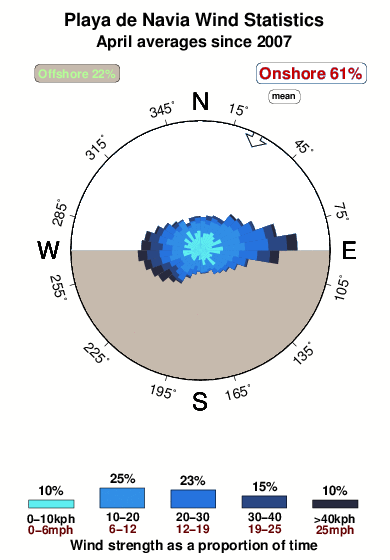 Playade navia.wind.statistics.april
