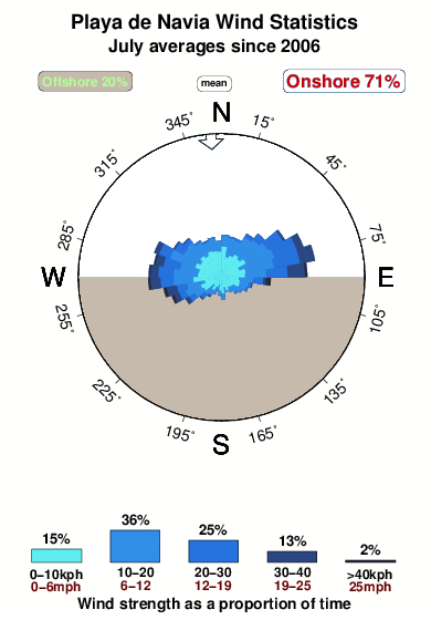 Playade navia.wind.statistics.july