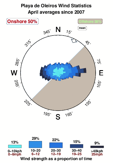 Playade oleiros.wind.statistics.april