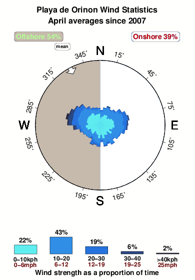 Playade orinon.wind.statistics.april