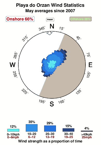 Playade orzan.wind.statistics.may