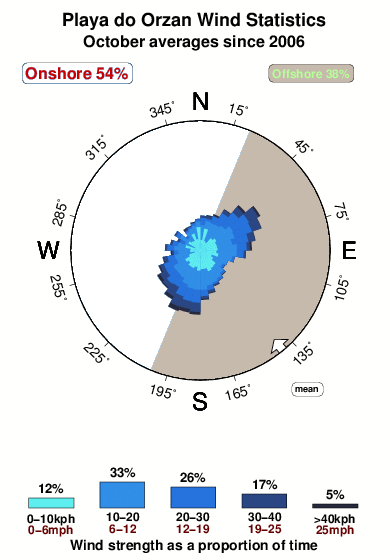 Playade orzan.wind.statistics.october