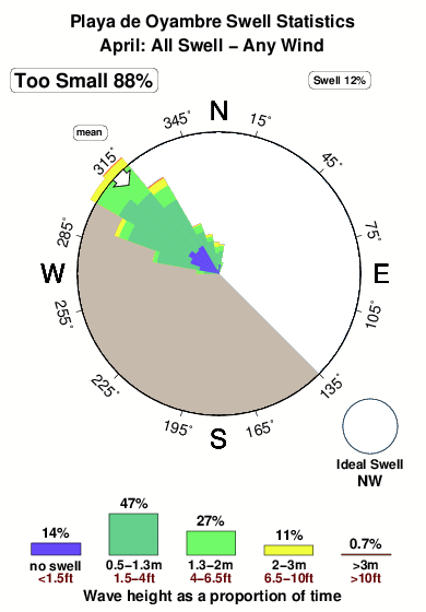 Playade oyambre.surf.statistics.april