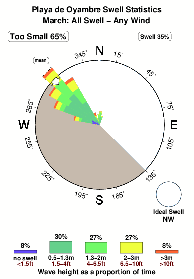 Playade oyambre.surf.statistics.march