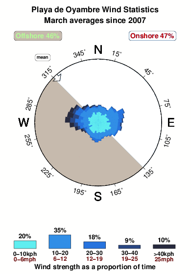 Playade oyambre.wind.statistics.march