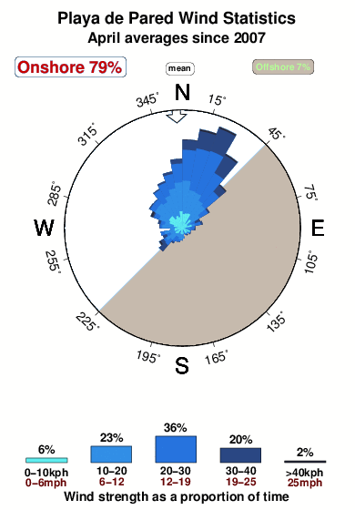 Playade pared.wind.statistics.april
