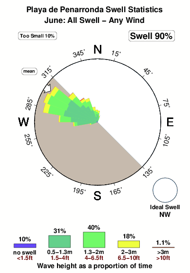 Playade penarronda.surf.statistics.june