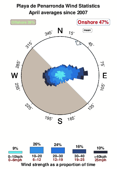 Playade penarronda.wind.statistics.april