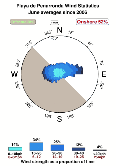 Playade penarronda.wind.statistics.june